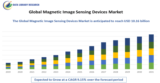 Magnetic Image Sensing Devices Market