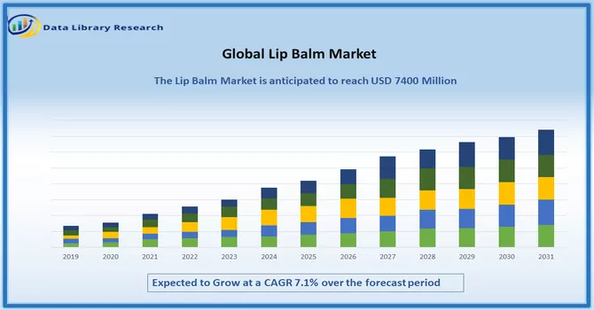 Lip Balm Market