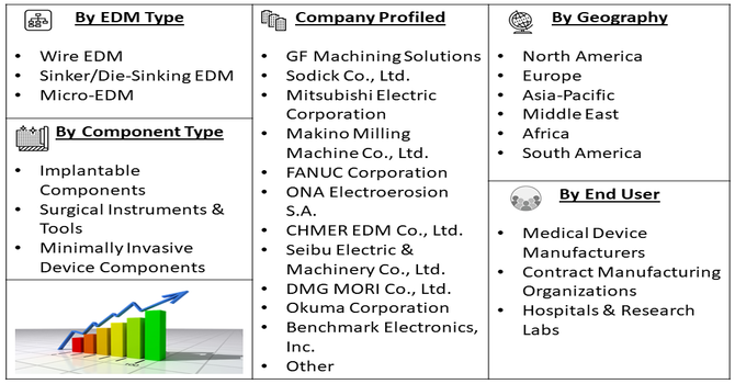 Medical Component Electrical Discharge Machining (EDM) Services Market Segment