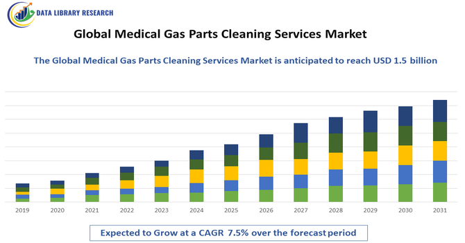 Medical Gas Parts Cleaning Services Market