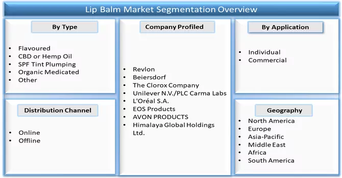 Lip Balm Market