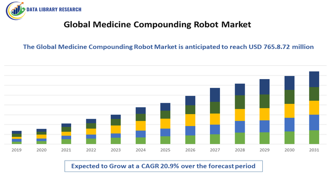 Medicine Compounding Robot Market