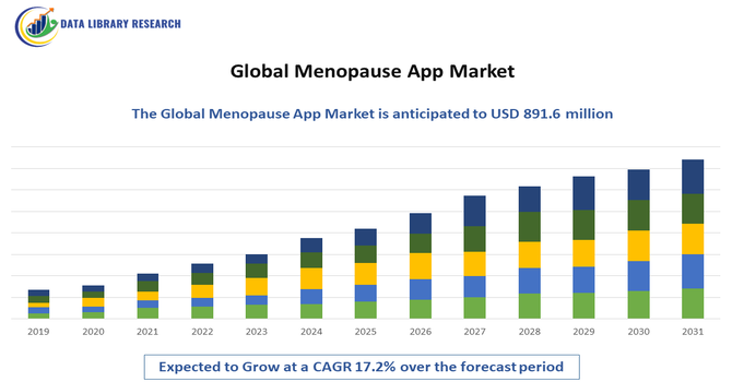 Menopause App Market