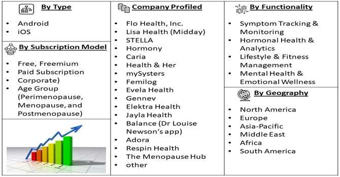Menopause App Market Segment