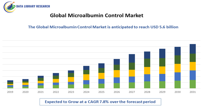 Microalbumin Control Market