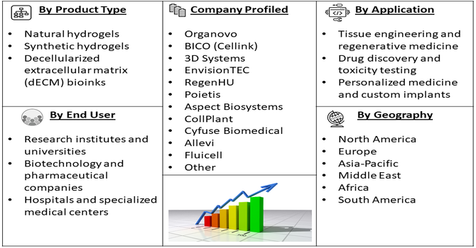 Multi-Material 3D Bioprinting Market Segment