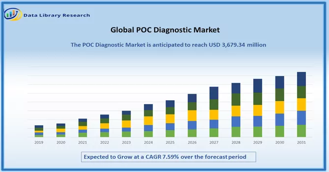 POC Diagnostic Market