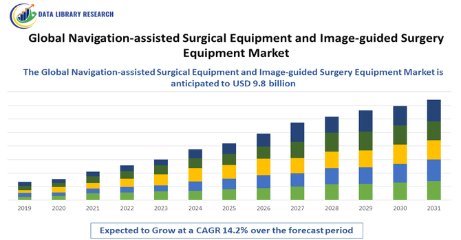Navigation-assisted Surgical Equipment and Image-guided Surgery Equipment Market