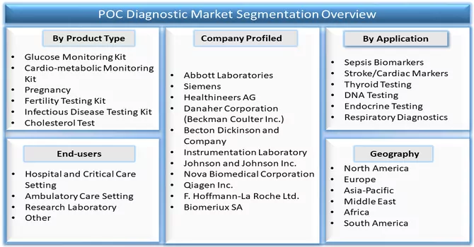 POC Diagnostic Market