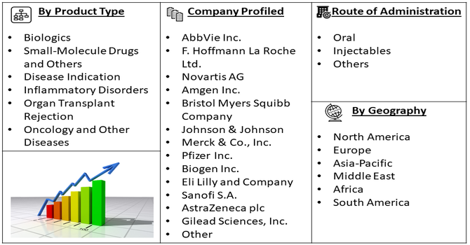Non-corticosteroid lmmunomodulators Market Segment