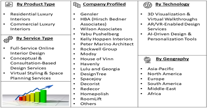 Online Luxury Interior Design Market Segment