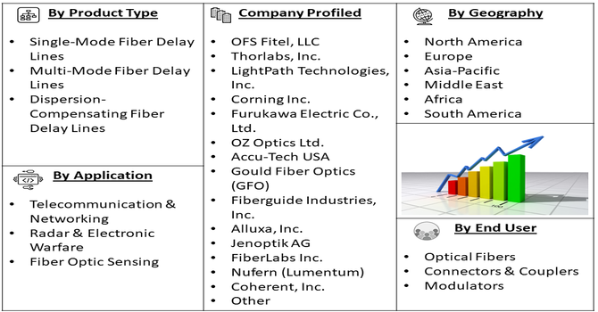 Optical Fiber Delay Line Market Segment