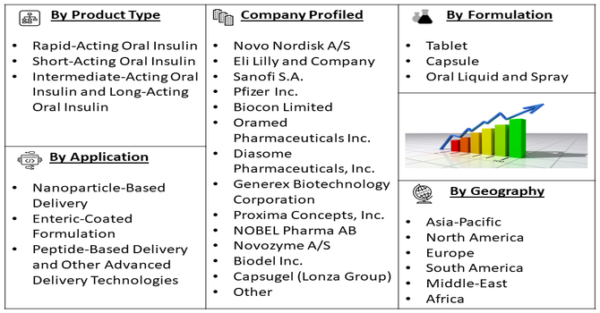 Oral Insulin Therapies Market Segment