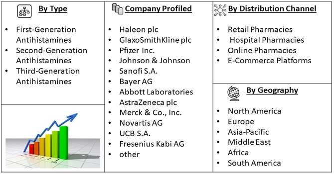 OTC Antihistamine Market Segment