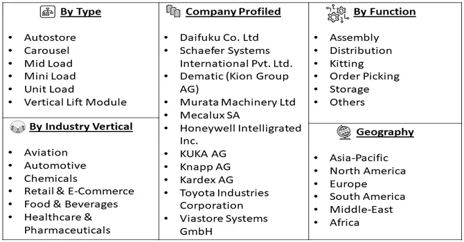 Automated Storage and Retrieval System Market Segment