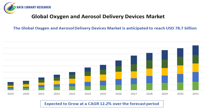 Oxygen and Aerosol Delivery Devices Market
