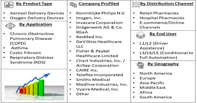Oxygen and Aerosol Delivery Devices Market segment