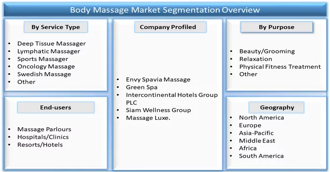 Body Massage Market