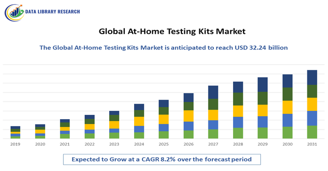 At-Home Testing Kits Market