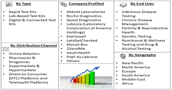 At-Home Testing Kits Market segment