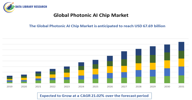 Photonic AI Chip Market