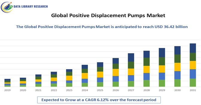 Positive Displacement Pumps Market