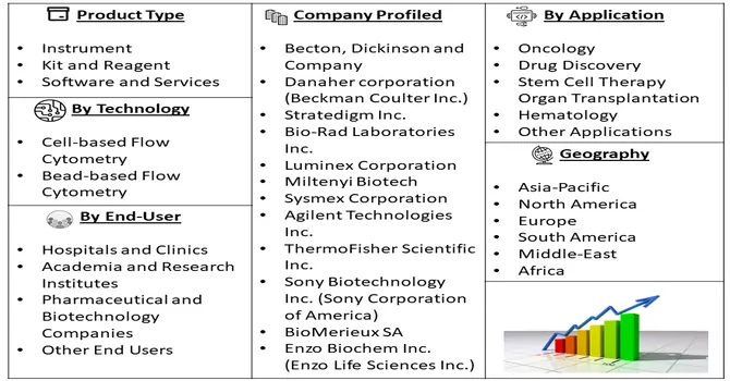 Flow Cytometry Market Segment