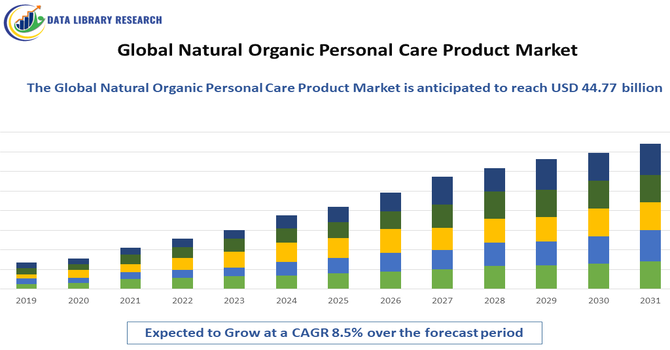 Natural Organic Personal Care Product Market