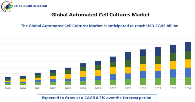 Automated Cell Cultures Market