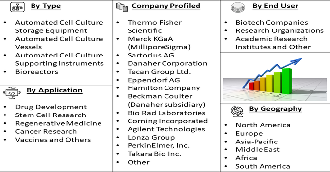Automated Cell Cultures Market segment