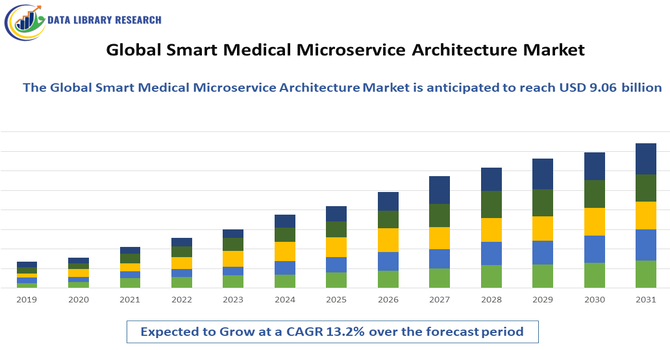 Smart Medical Microservice Architecture Market