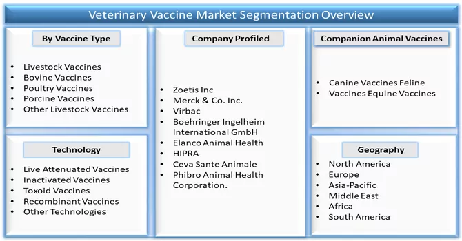 Veterinary Vaccine Market