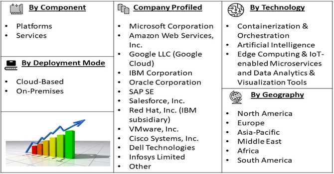 Smart Medical Microservice Architecture Market segment