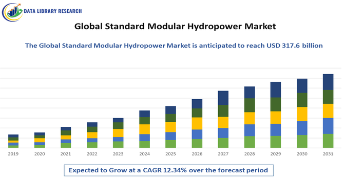 Standard Modular Hydropower Market