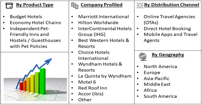 Budget Pet-Friendly Hotel Market segment