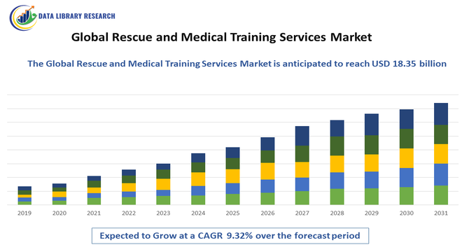 Rescue and Medical Training Services Market