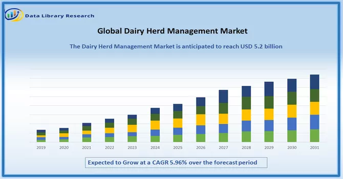 Dairy Herd Management Market