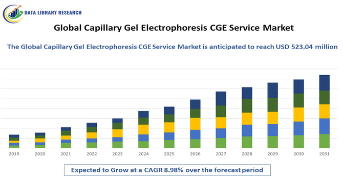 Capillary Gel Electrophoresis CGE Service Market