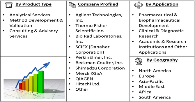 Capillary Gel Electrophoresis CGE Service Market segment