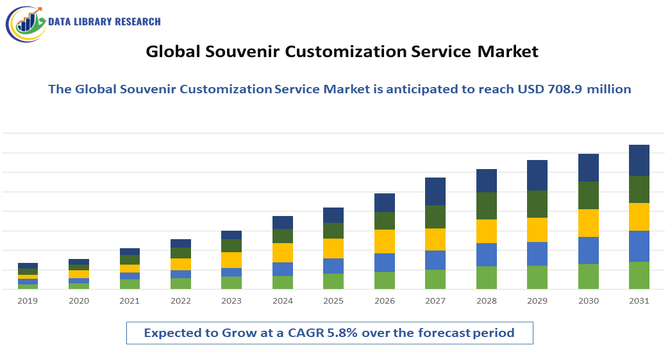 Souvenir Customization Service Market