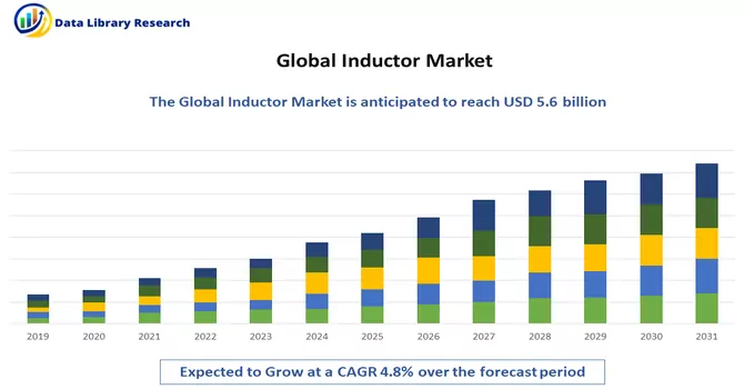 Inductor Market 