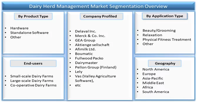 Dairy Herd Management Market