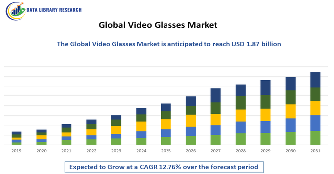 Video Glasses Market