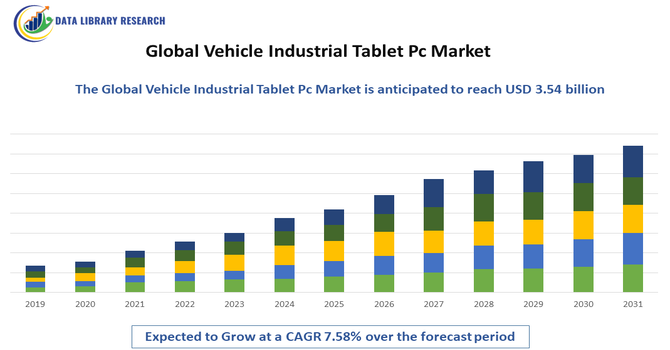 Vehicle Industrial Tablet Pc Market