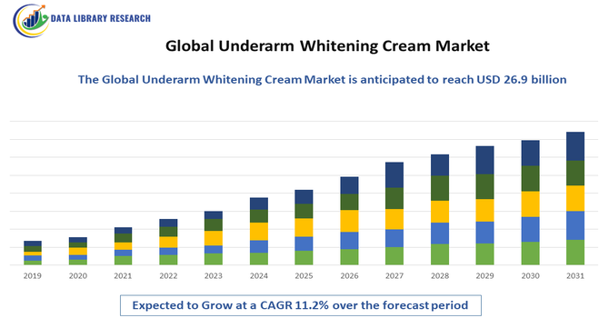 Underarm Whitening Cream Market