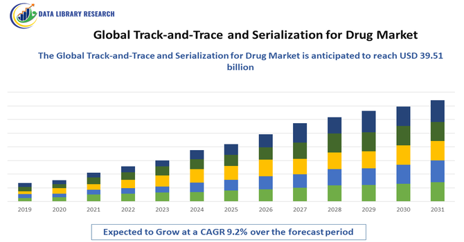Track-and-Trace and Serialization for Drug Market