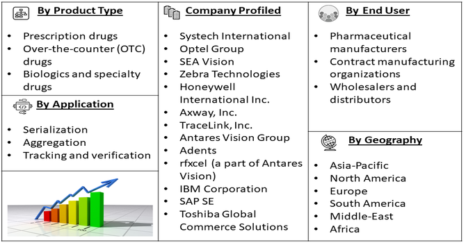 Track-and-Trace and Serialization for Drug Market Segment