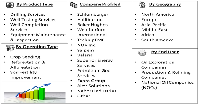 Third Party Oilfield Services Market Segment
