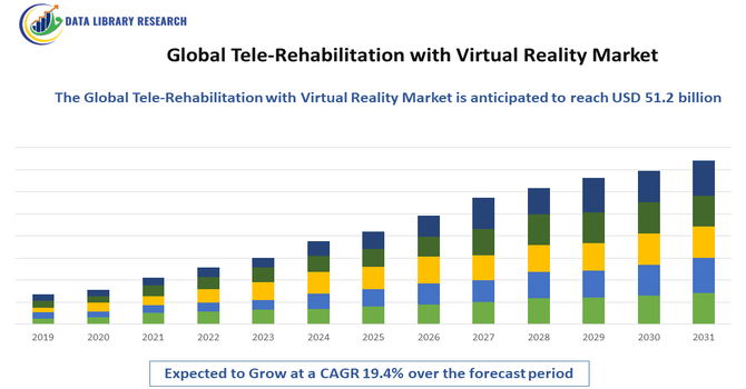 Tele-Rehabilitation with Virtual Reality Market