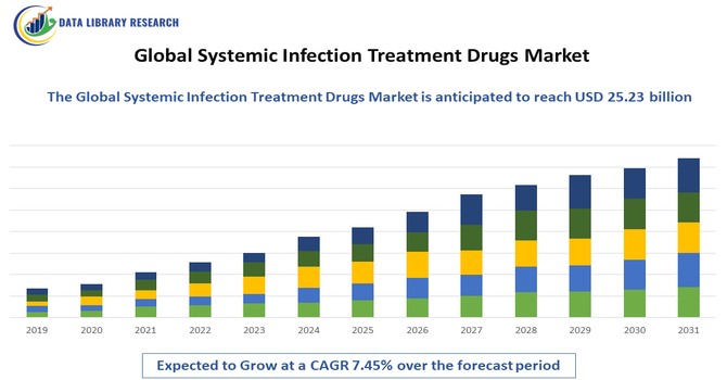 Systemic Infection Treatment Drugs Market